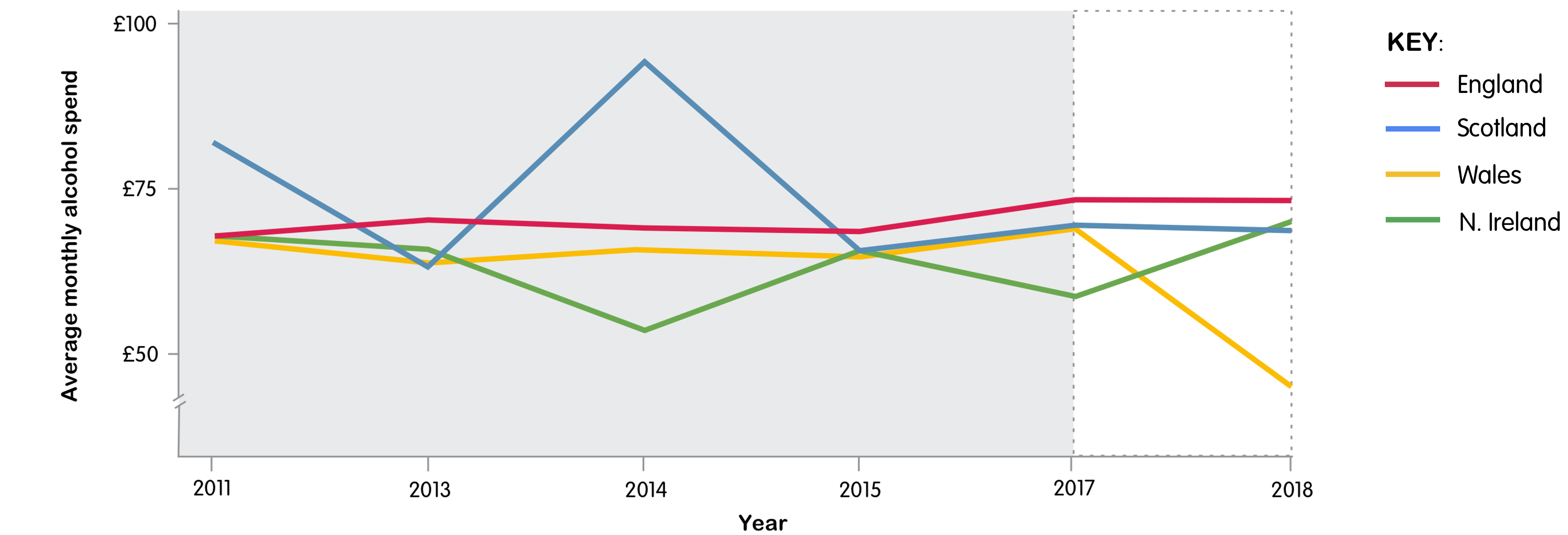 Wales and N.Ireland have seen big changes lately