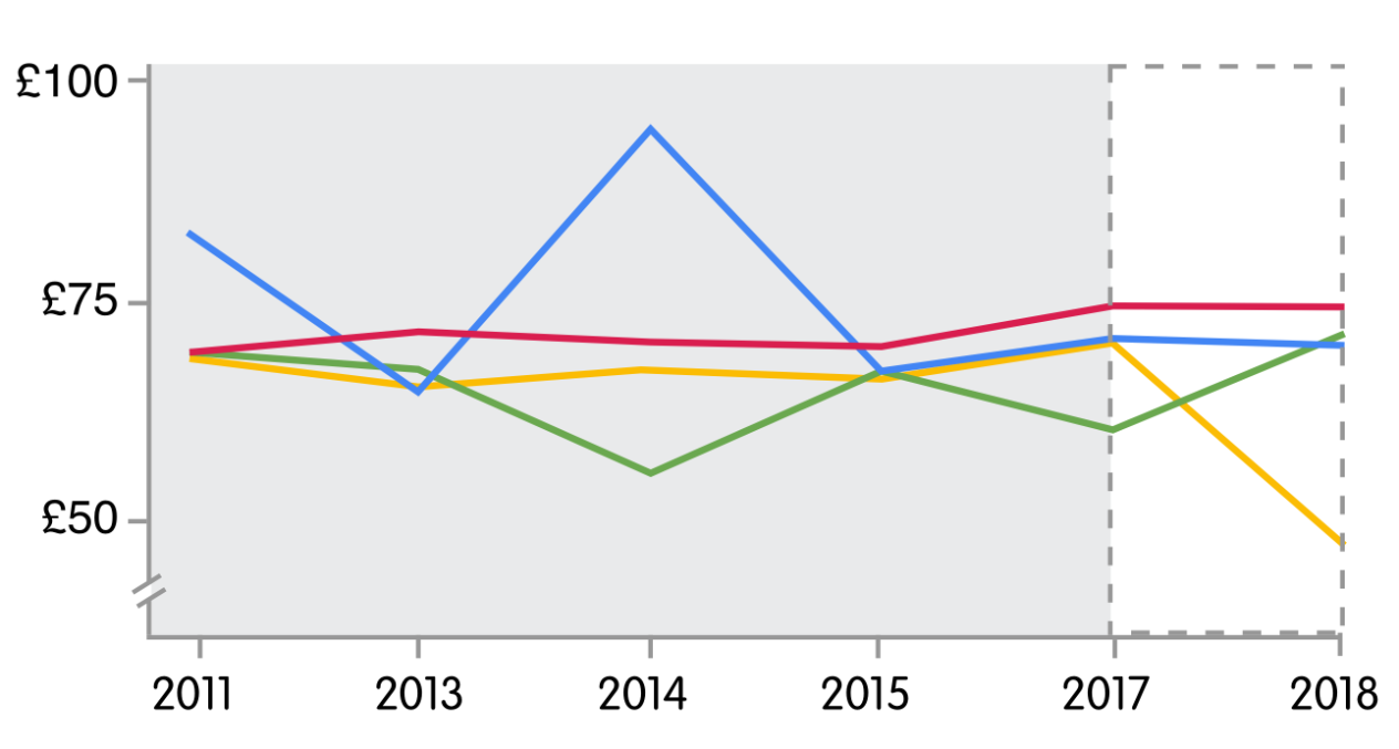 Wales and N.Ireland have seen big changes lately