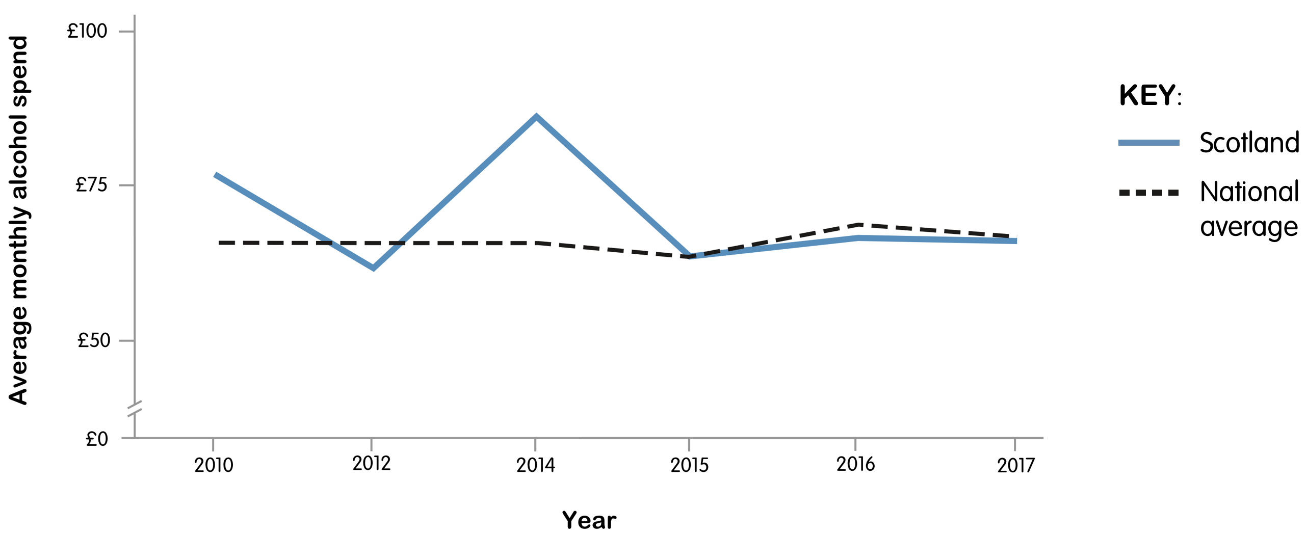 Scotland saw a big jump in 2014
