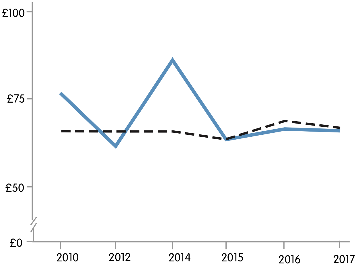 Scotland saw a big jump in 2014
