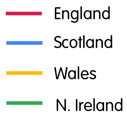 Wales and N.Ireland have seen big changes lately