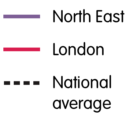 London and the North East are highest spenders