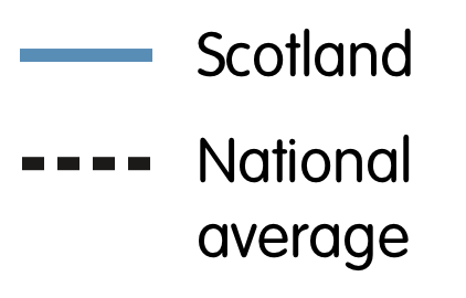 Scotland saw a big jump in 2014