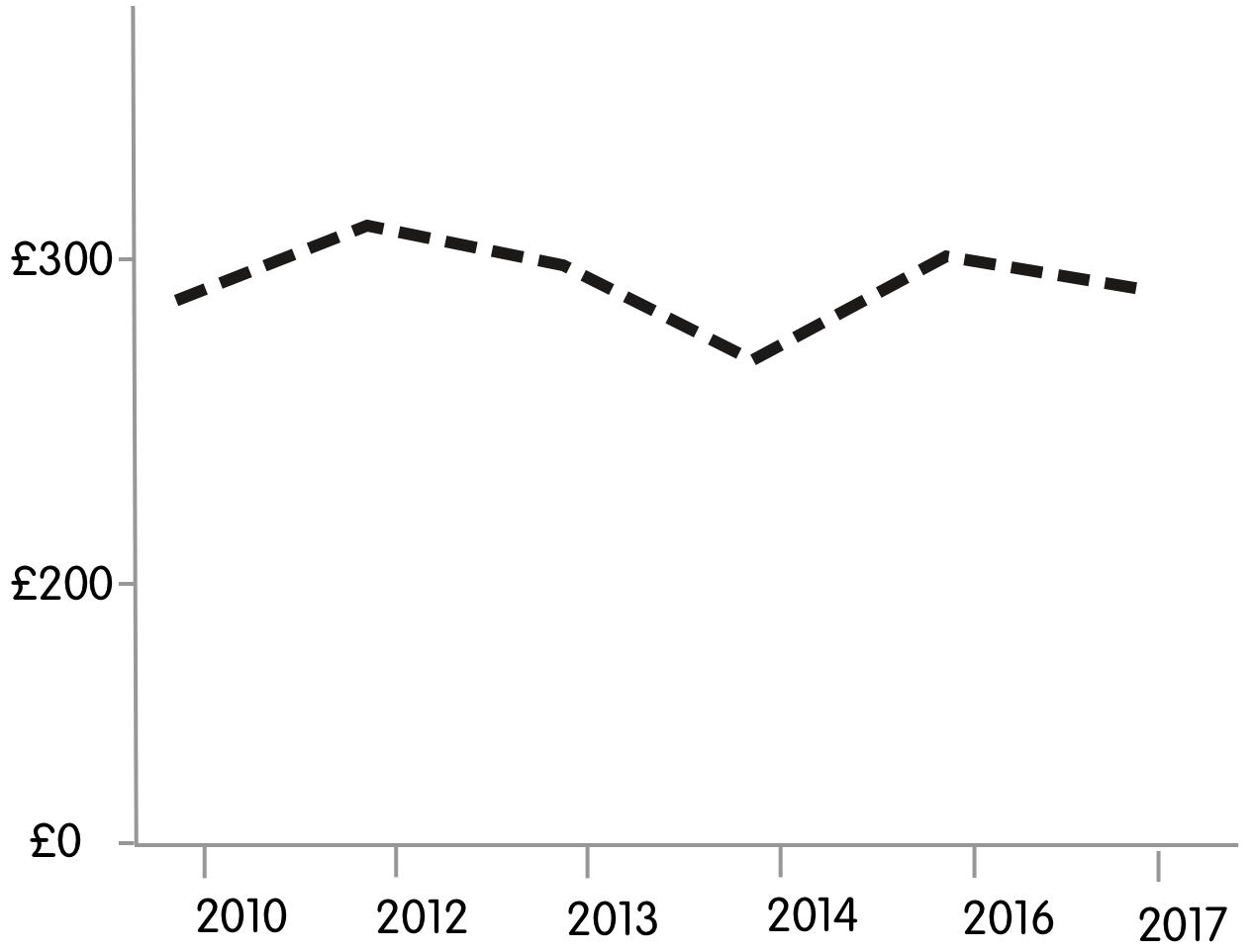 Food spending hasn't changed much in the UK overall