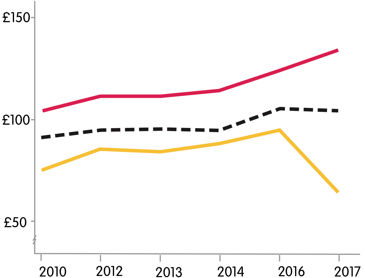 Understanding Society Spending