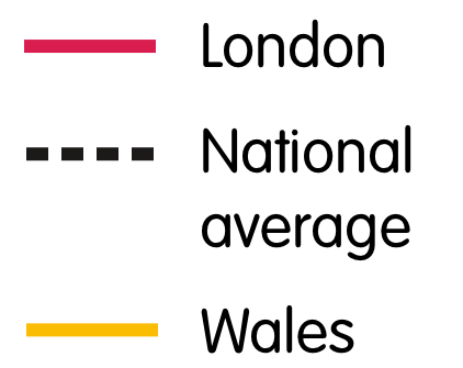 On eating out, London spent the most