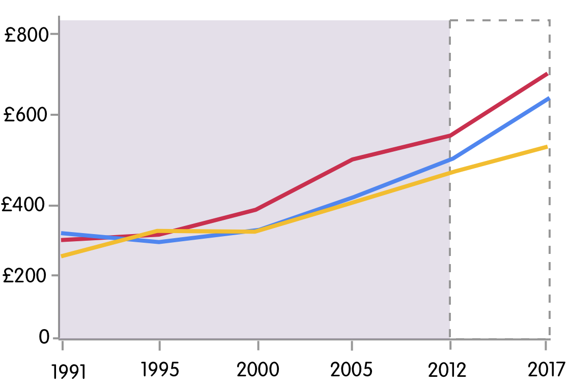 Mortgage payments are on the rise