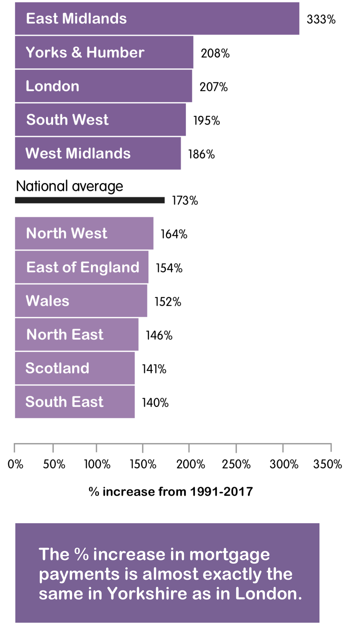 Some areas saw a large increase