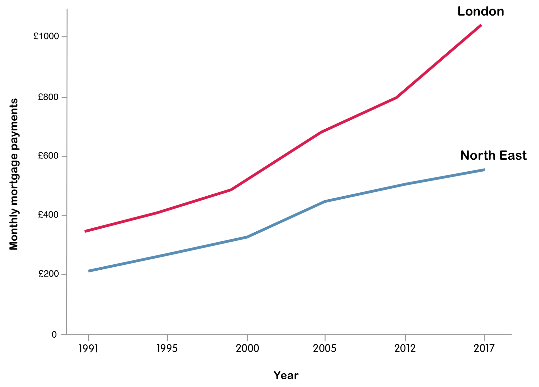 There is growing disparity