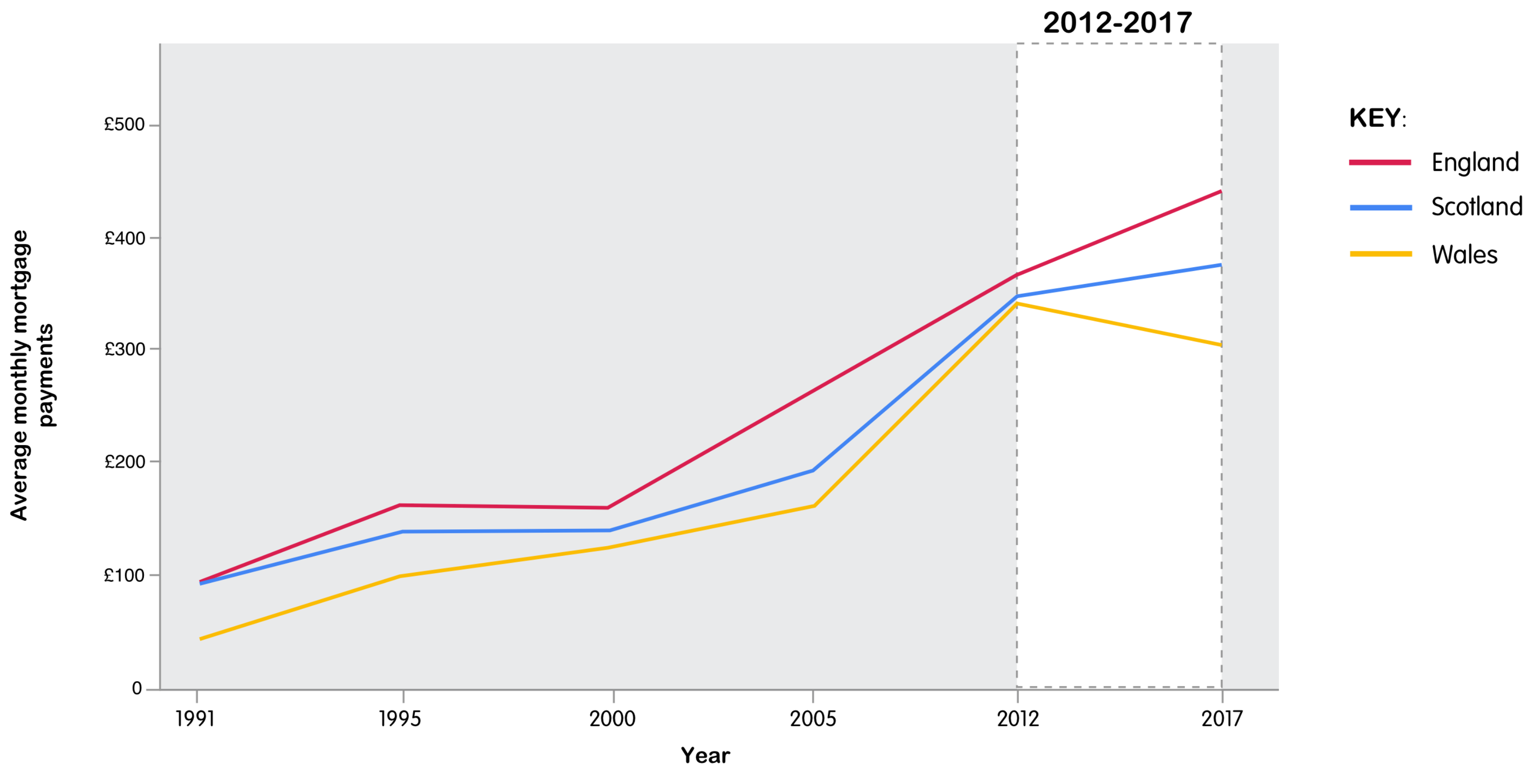 Some areas saw a large increase