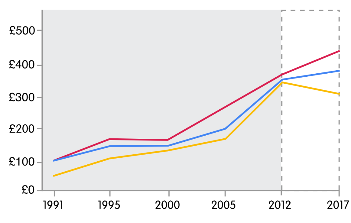 Some areas saw a large increase