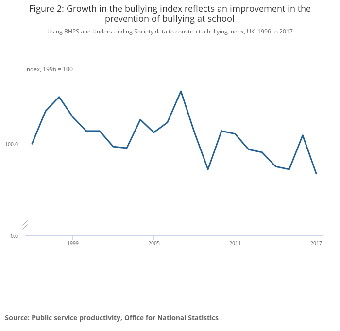 ONS chart: growth in bullying index reflects improvement in prevention of school bullying