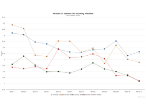 Image of the data dashboard showing who has no washing machine