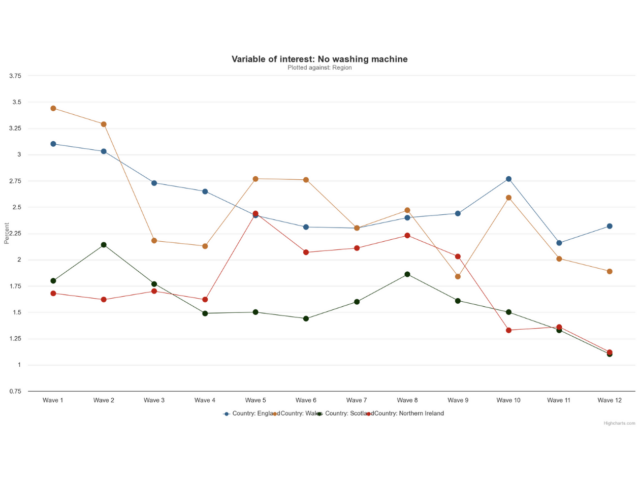 Image of the data dashboard showing who has no washing machine