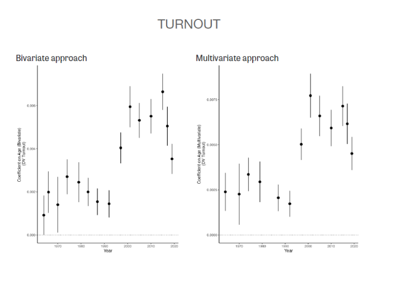 graphs showing that - whether other factors are included or not - age matters in turnout. older people are more likely to vote than young