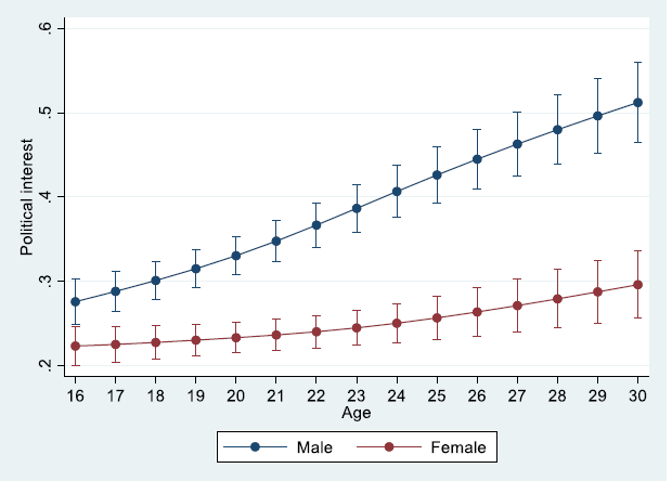chart shows gender divide in political interest widening in late adolescence and people's 20s