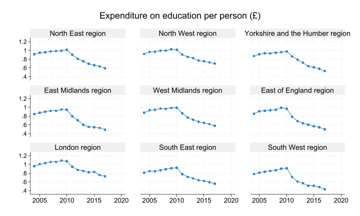 Expenditure per person by region, showing falls after 2010
