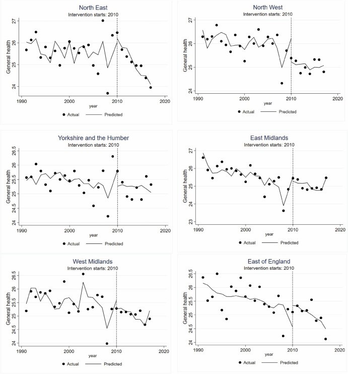 mental health by region over time. Falls in north east and east of England, stab;le in others