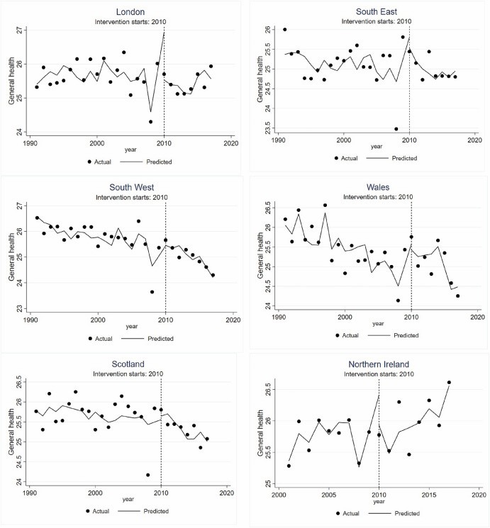 mental health by region over time - falls in south west, Wales and Scotland, stable in others, rising in N Ireland