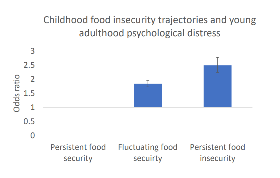childhood food insecurity trajectories and young adulthood psychological distress - chart shows increased likelihood of psychological distress with fluctuating and persistent food insecurity, no effect for food security