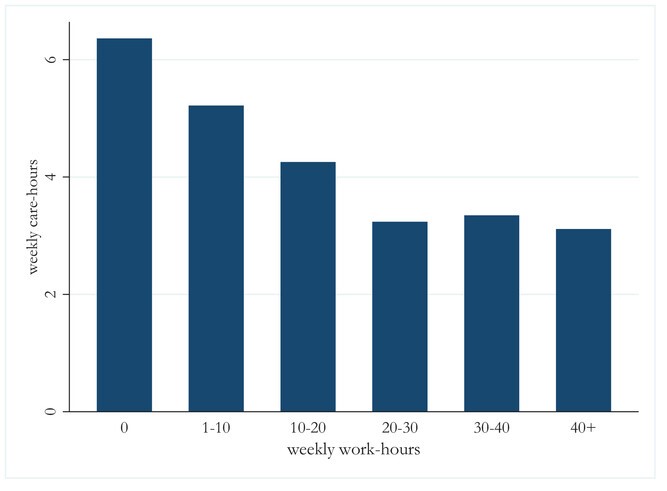 chart showing that the number of care hours provided goes down as work hours increase. Those doing 0 work hours provide 6 hours of care, those doing over 20 work hours do between 3 and 4 hours of care per week