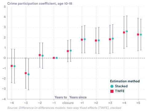Figure 1: Youth offending rates before and after closures – chart showing crime rates lower in the four years before closure, and rising in the five years afterwards. Source: Data on youth clubs created from Freedom of Information (FOI) data, crime records from the London Metropolitan Police. Note: Event study of youth offending rates, defined as the proportion of minors aged 10-18 who commit crimes over total resident minors in years before and after youth club closures (from Villa, 2024). The bars show confidence intervals at the 95% confidence level from MSOA-level clustered standard errors.