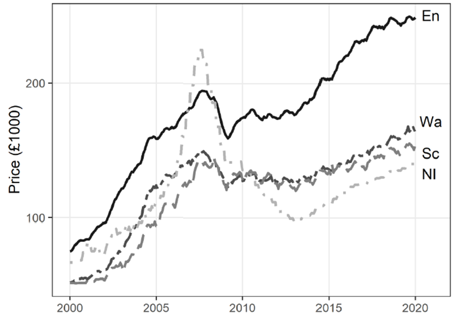 chart showing rising average UK house prices across two decades. There is a spike in Northern Ireland around 2007, and all four countries see a slump in 2008, but otherwise prices are consistently higher and growing faster in England than in Scotland, NI, and Wales