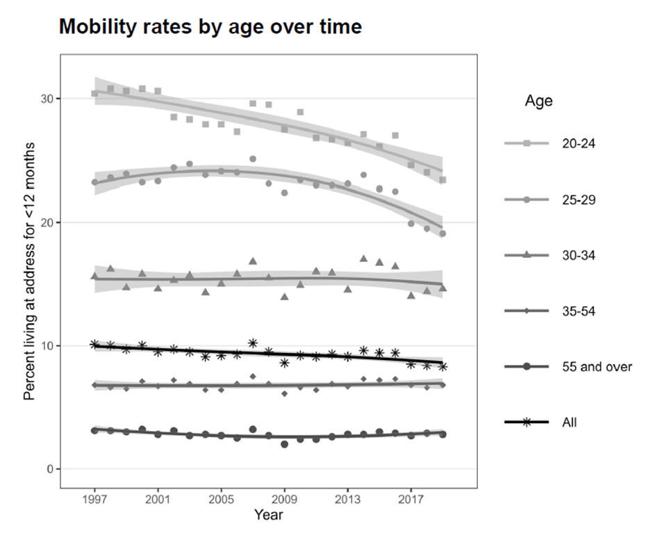 Mobility rates by age over time. Y axis shows percentage living at address for more than 12 months. X axis shows years 1997-2017. Lines on chart show age groups 20-24, 25-29, 30-34, 35-54, 55 and over, and All. the last four all show stable, more or less flat lines. The 25-29 group shows a slight increase between 1997 and the early 2000s, while the 20-24 group declines throughout