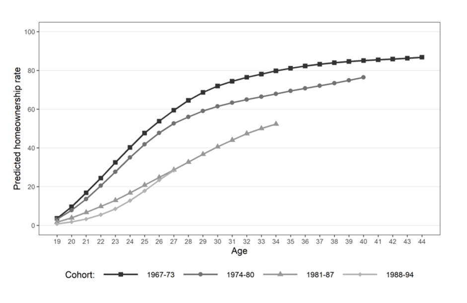 chart showing predicted homeownership rate from age 19 to 44. Four age cohorts are plotted, born 1967-73, 1974-80, 1981-87, and 1988-94. In the first two cohorts, we see high rates of people entering homeownership in their early 20s, with 60% of the first age group owning a home by the age of 26, for example. In the later cohorts, fewer people are becoming owner-occupiers, and this is happening later. In the 1981-87 cohort, for example, only 40% own property by the age of 30