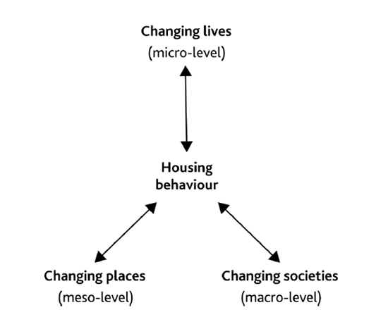 diagram showing housing behaviour in the centre, with three double-ended arrows pointing to and from three further phrases: changing lives (micro-level), changing places (meso-level), and changing societies (macro-level)