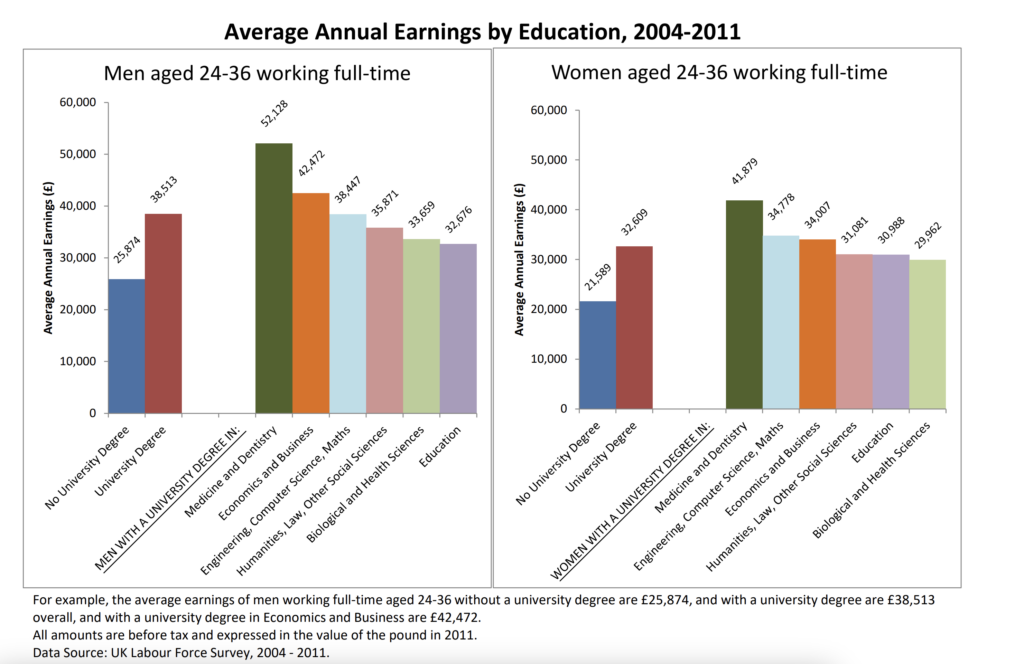 Average annual earnings by education, 2004-2011