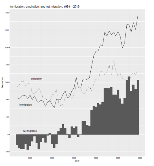 Immigration, emigration and net migration, 1964-2019. Figures show emigration exceeding immigration until the early 1980s, and then climbing until net migration is consistently higher from the mid-1990s