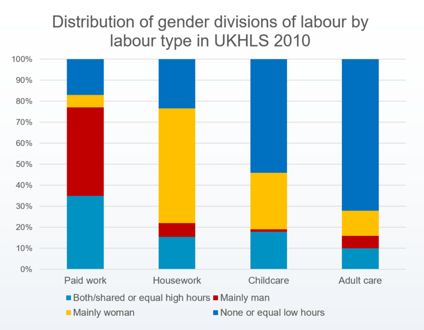 Bar chart: distribution of gender divisions of labour by labour type in UKHLS 2020. The four types are paid work, housework, childcare, and adult care. The chart shows that, while a third of paid work is done by women, over 40% is done by men. The majority of housework is still done by women – who also do more childcare and adult care, although the largest section in those two categories is ‘none or equal low hours’