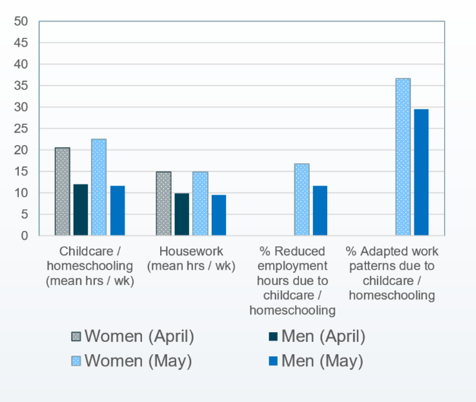 Percentages of men and women doing childcare/homeschooling, housework, reduced work hours due to childcare/homeschooling, and adapted work patterns due to childcare/homeschooling. In each category, women are doing more than men