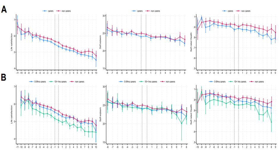 Changes in life satisfaction, self-esteem, and self-rated health before, during and after becoming a young carer (aged 10–25) in the UK and stratified by caring hours and recipient. A Trajectories of life satisfaction, self-esteem and self-rated health before, during and after becoming a young carer. B Trajectories of life satisfaction, self-esteem and self-rated health before, during and after becoming a young carer stratified by caring hours per week. The charts show that young carers reported a small but significant decrease in life satisfaction upon becoming a young carer relative to non-carers. The decline in life satisfaction observed for young carers during the transition did not vary by caring hours. There was a clear distinction in life satisfaction levels for young people who transitioned into caring for more than 10 h per week four years’ prior to becoming a young carer and lower levels of life satisfaction for this group persisted for five years after.