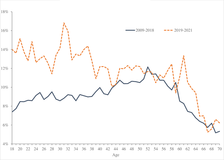 Chart comparing despair across ages 18-70. The dark line, representing 2009-18 is hump-shaped. The dotted line (2019-21) has spikes up and down, but the trend is from higher at 18 (14%) to lower at 70 (around 6%)