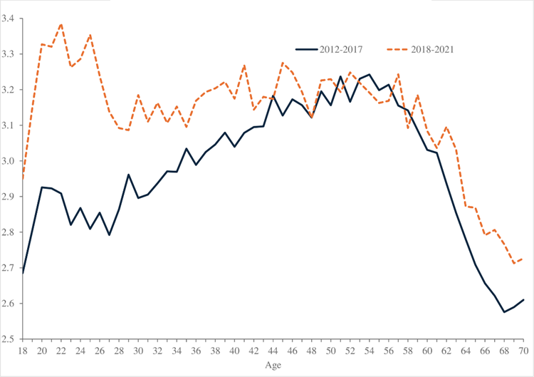 Chart comparing despair across ages 18-70. The dark line, representing 2012-17 is hump-shaped. The dotted line (2018-21) is more hump-shaped than the one in the previous chart, but the trend is still from higher at 18 to lower at 70