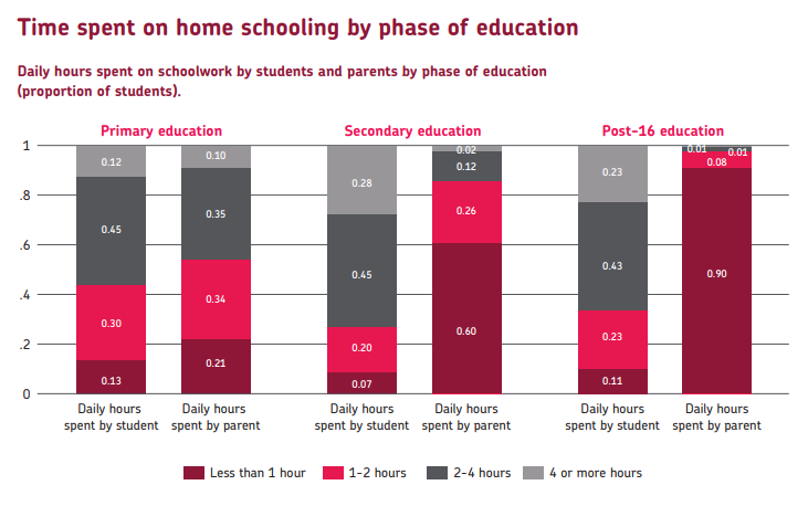 Chart showing time spent on home schooling by phase of eucation