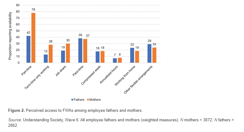 Chart showing FWA by gender