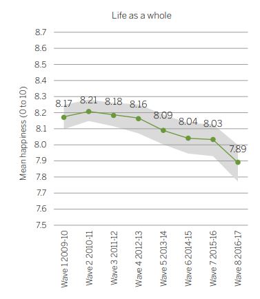 Happiness with life overall