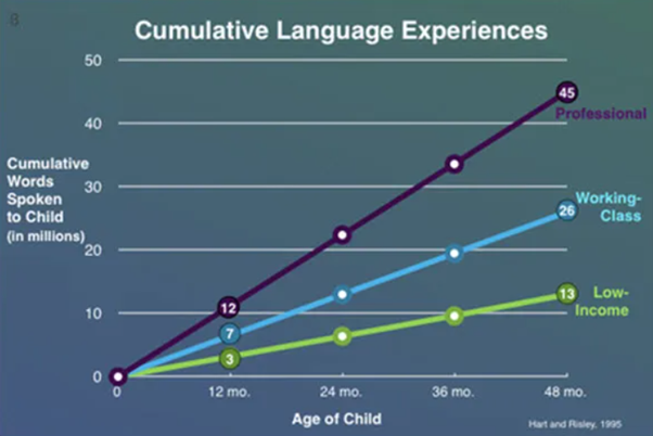 Chart adapted from Meaningful Differences in the Everyday Experience of Young American Children, Hart and Risley, 2003, showing cumulative words spoken to children in millions in the first four years of life. By 48 months, those with ‘professional’ parents have heard 45 million words, those with working class parents 26m, and those from low-income backgrounds 13m