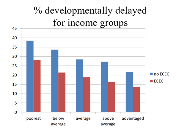 Chart showing percentage of developmental delay for income groups (poorest, below average, average, above average, and advantaged). In each case, there are two bars, and developmental delay is higher when there is no ECEC, compared to when there is