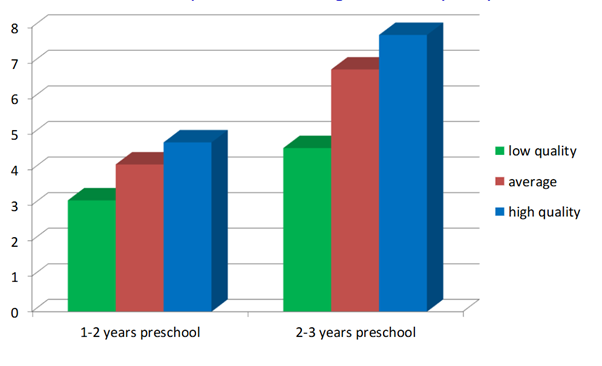 Chart showing the advantage in terms of months of development of longer duration and higher quality on literacy at school entry. It shows that children who attended high quality pre-school for 2-3 years were nearly 8 months ahead in their literacy development compared to children who had not attended pre-school.
